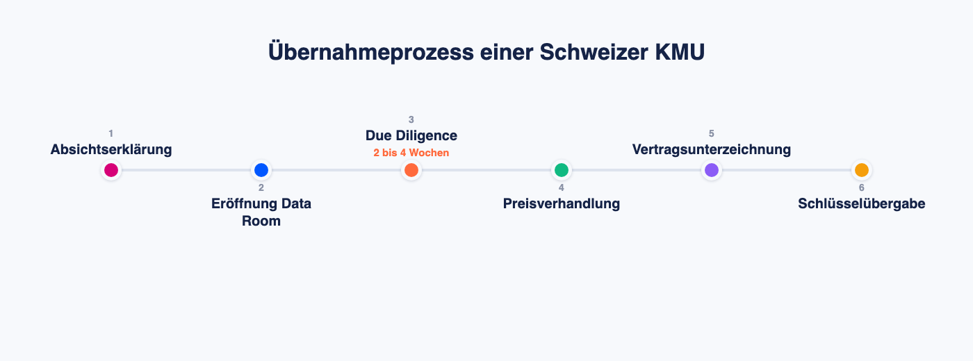 Die sechs Etappen einer KMU-Übernahme in der Schweiz, von der Absichtserklärung bis zur Schlüsselübergabe