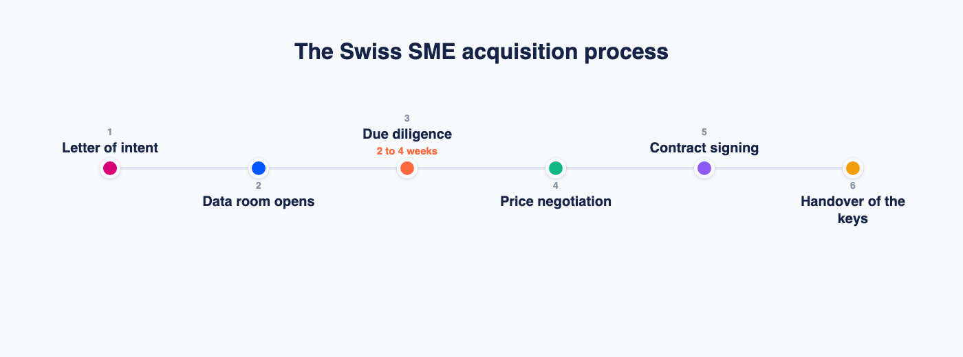The six stages of a Swiss SME acquisition, from letter of intent to handover of the keys
