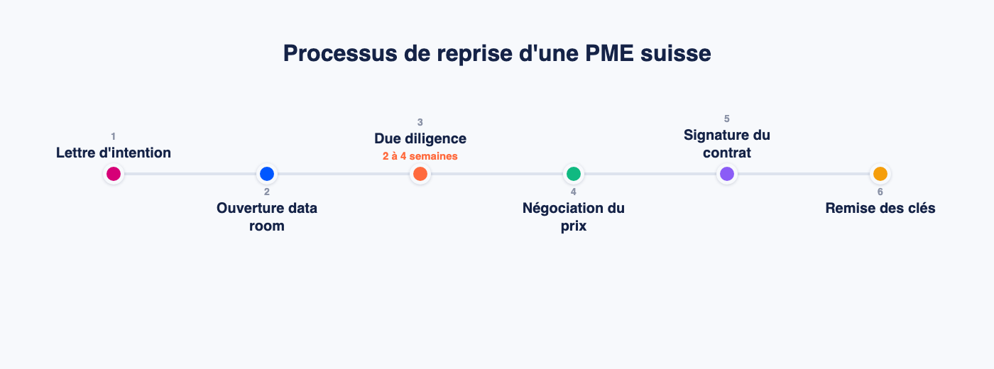 Les six étapes du processus de reprise d'une PME suisse, de la lettre d'intention à la remise des clés