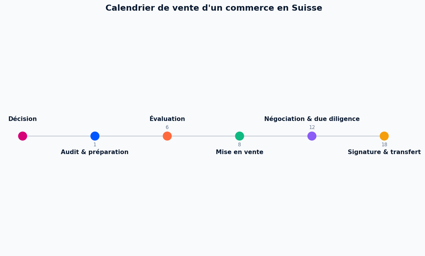 Timeline for selling a business in Switzerland over 18 to 36 months