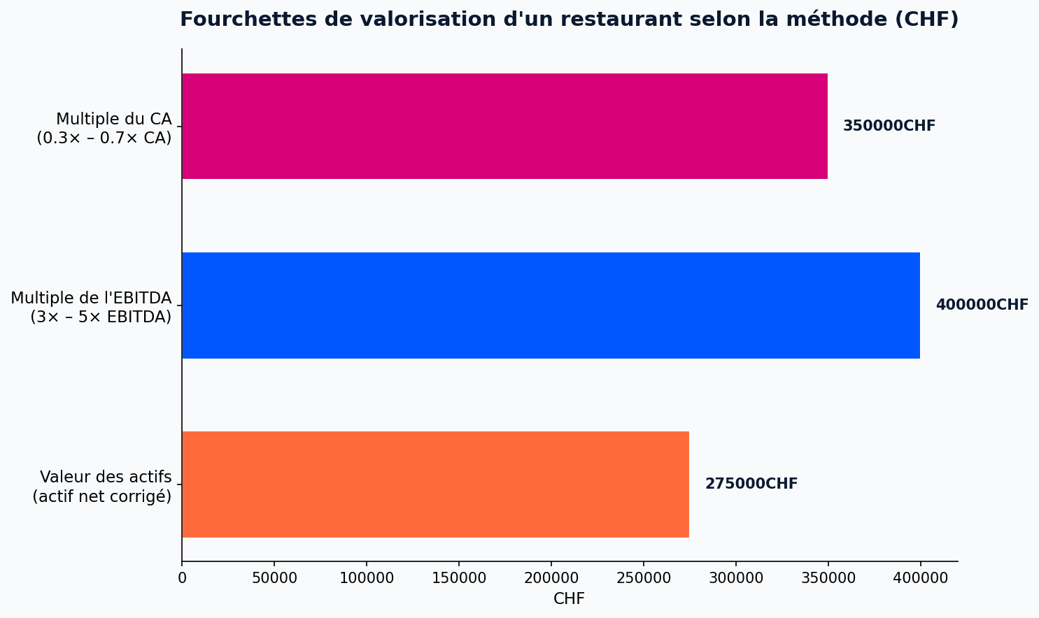 Valuation ranges for a restaurant by method (CHF)