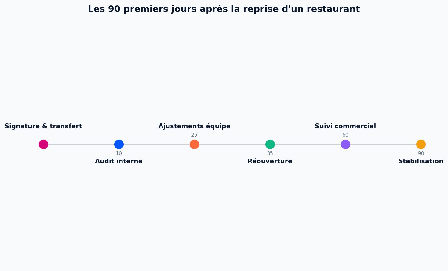 The first 90 days after a restaurant takeover