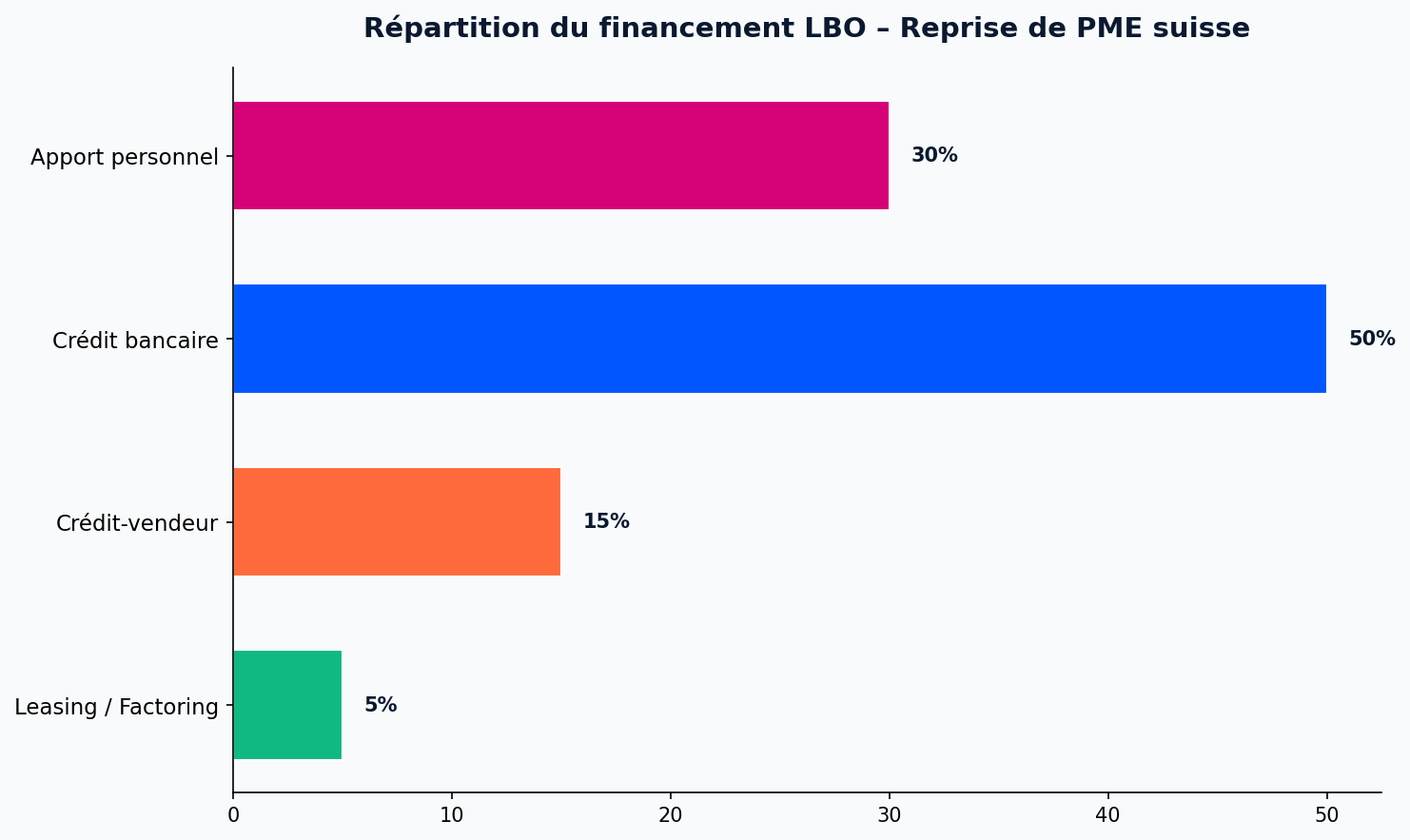 Typical breakdown of an LBO financing for a Swiss SME acquisition: personal equity, bank credit, seller financing and leasing