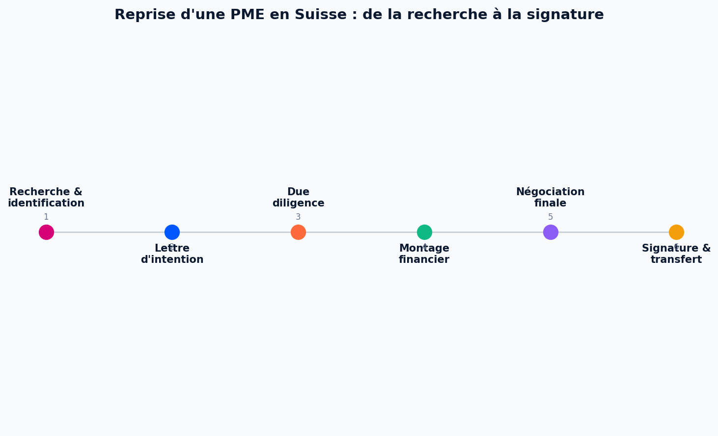 Acquiring an SME in Switzerland: key steps from search to closing
