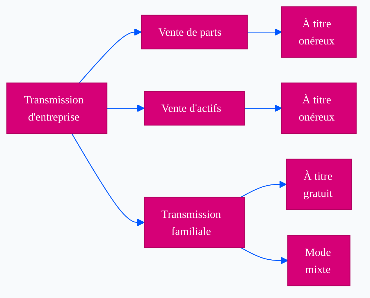 Business transmission forms in Switzerland