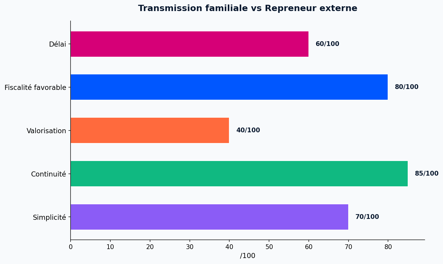 Family succession vs External buyer