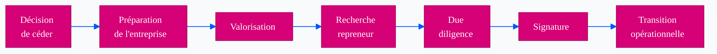 Timeline of a business transmission in Switzerland