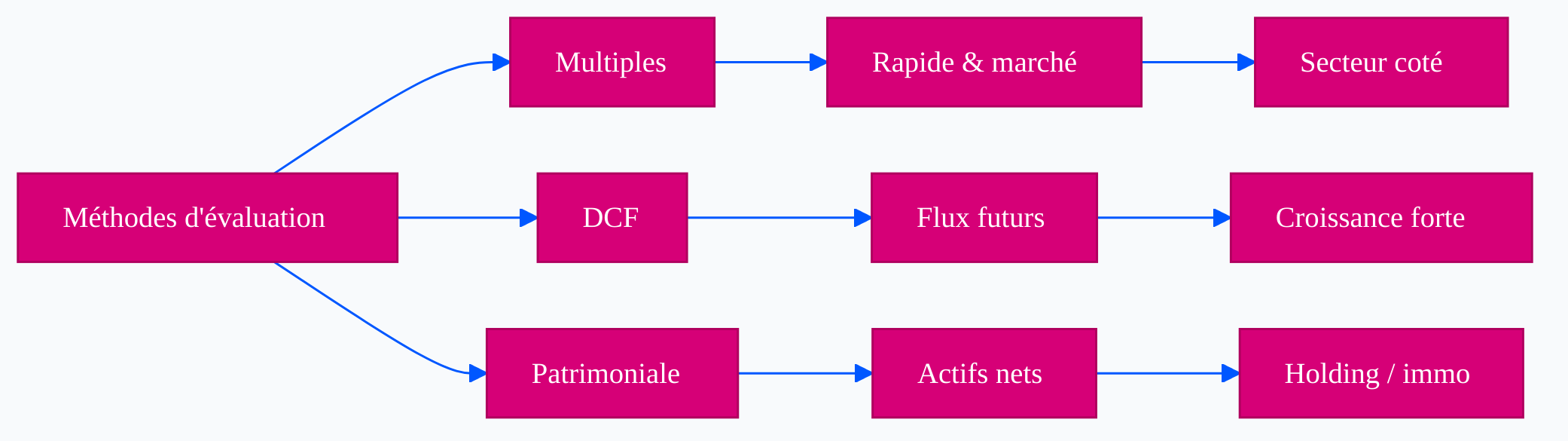 Comparison of valuation methods