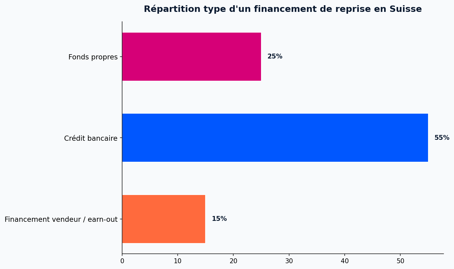 Répartition type d'un financement de reprise en Suisse